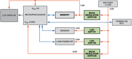 Figure 1. Typical low-power portable system.